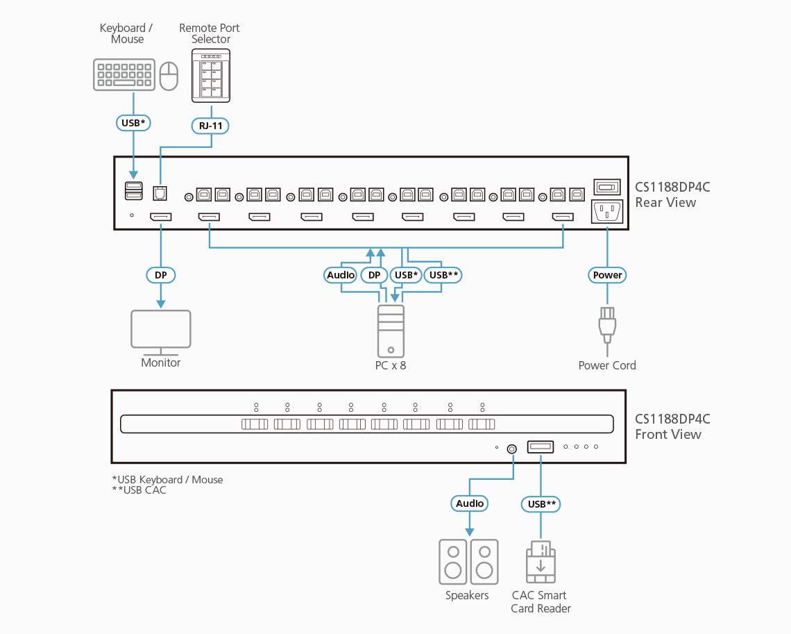 ATEN 8-Port USB DisplayPort Secure KVM Switch with CAC (PSD PP v4.0 Compliant)