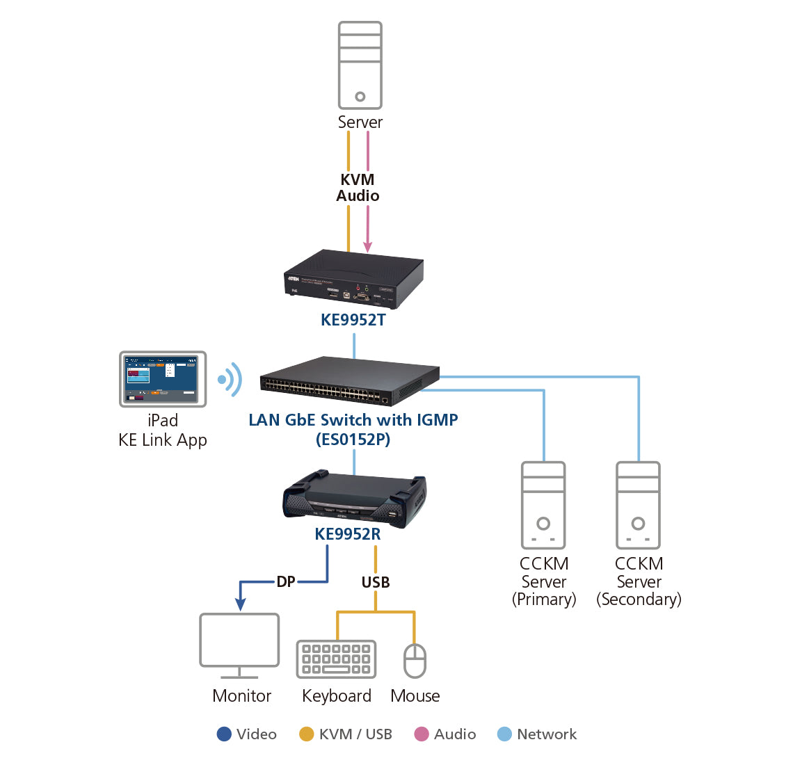 ATEN KE9952R KVM extender Receiver - KE9952R