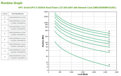 APC Smart-UPS X SMX3000RMHV2UNC - 3000VA, 8x C13, 1x C19 outlet, USB, expandable runtime, NMC - SMX3000RMHV2UNC APC
