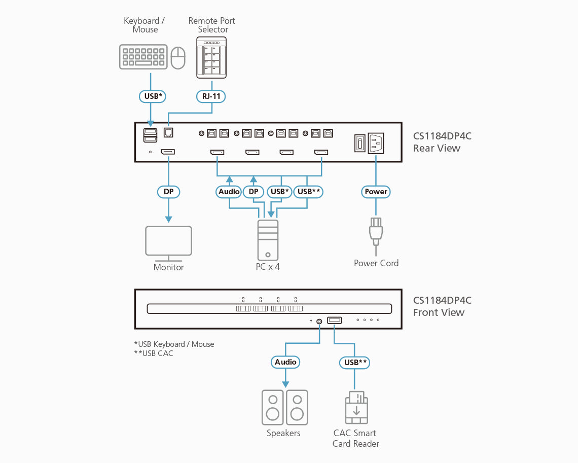 ATEN 4-Port USB DisplayPort Secure KVM Switch with CAC (PSD PP v4.0 Compliant) - CS1184DP4C ATEN