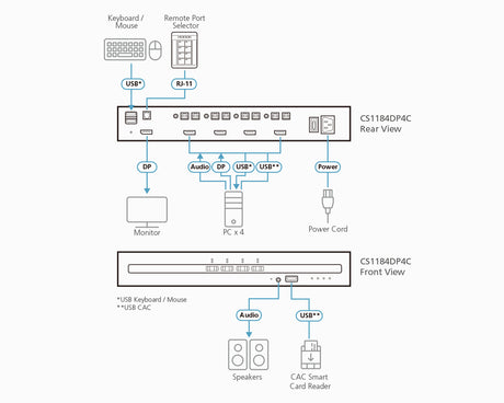 ATEN 4-Port USB DisplayPort Secure KVM Switch with CAC (PSD PP v4.0 Compliant) - CS1184DP4C ATEN