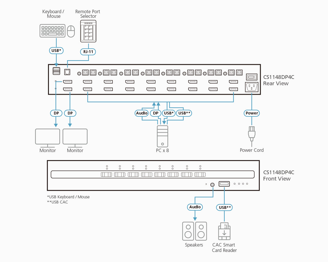 ATEN 8-Port USB DisplayPort Dual Display Secure KVM Switch with CAC (PSD PP v4.0 Compliant)